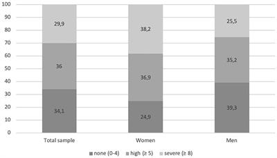 Psychological Distress in a Sample of Inpatients With Mixed Cancer—A Cross-Sectional Study of Routine Clinical Data